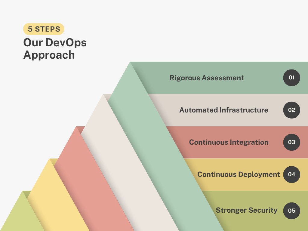 DevOps Services & Solutions